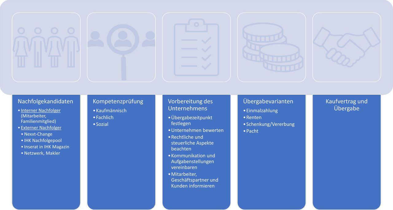 Schritt für Schritt zur Übergabe