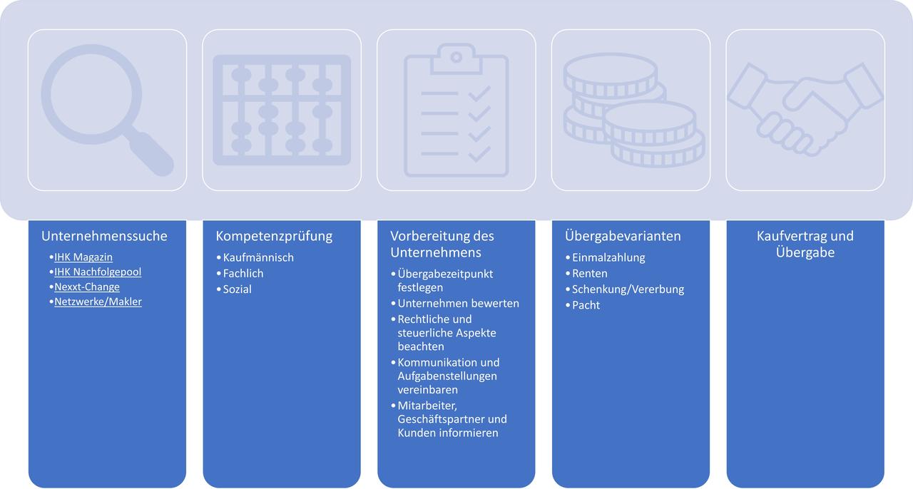 Schritt für Schritt zur Übernahme