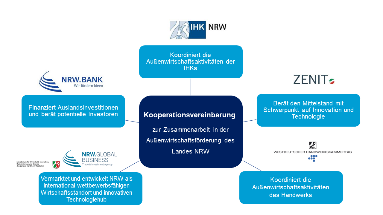 Beschreibt die Aufgaben der verschiedenen Partner in der NRW-Außenwirtschaftsförderung.