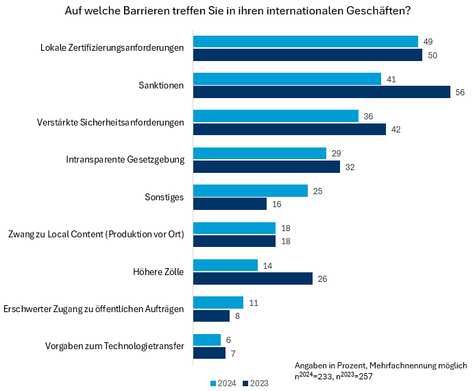 Grafik-Statistik-Exportsumme