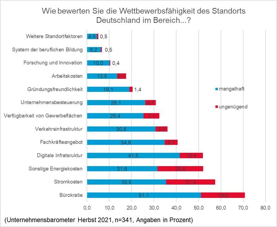 20210929-U-barometer-wettbewerbsfähigkeit-nrw