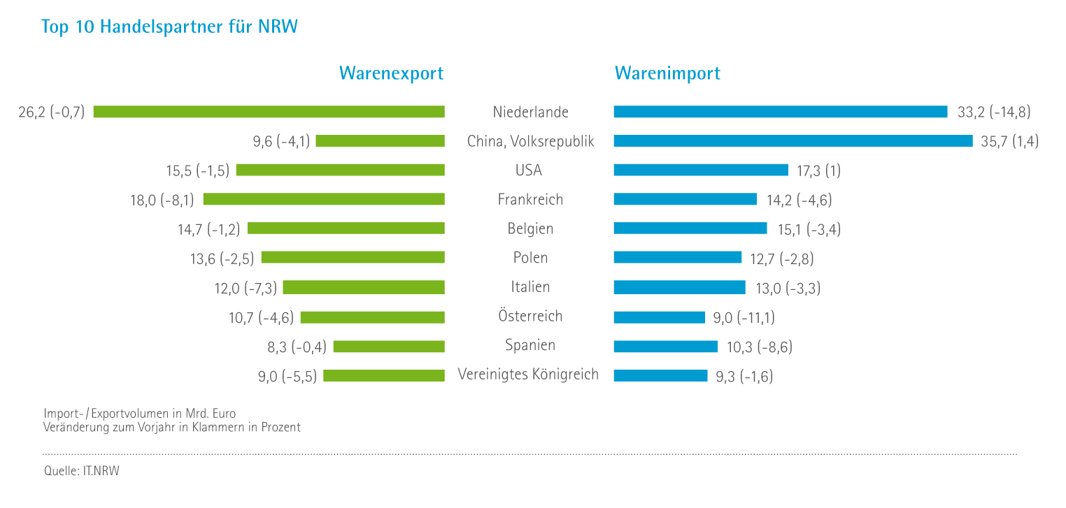 Handelspartner NRW