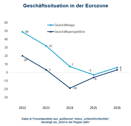 Geschäftssituation EU