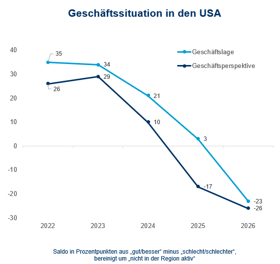 Geschäftssituation EU