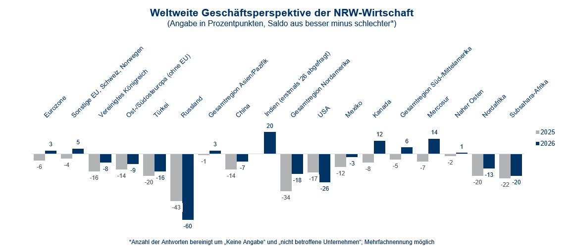 Geschäftssituation EU