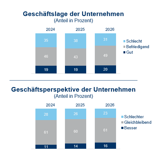 Geschäftssituation EU