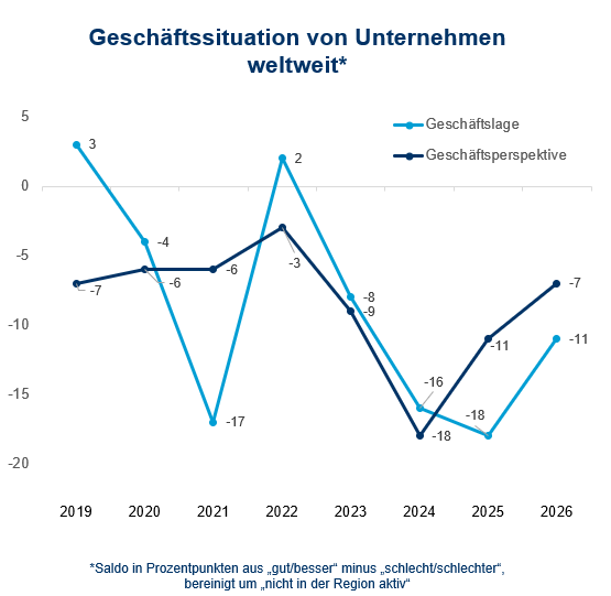 Geschäftssituation weltweit