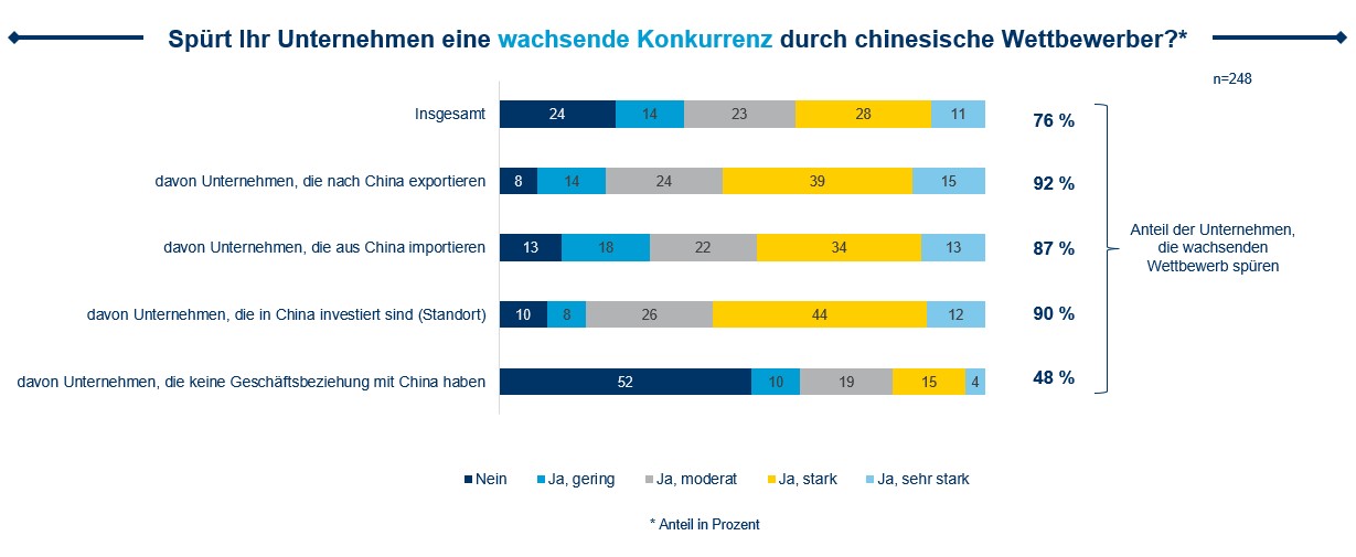 Balkendiagramm über die Höhe des Wettbewerbsdrucks durch China in NRW